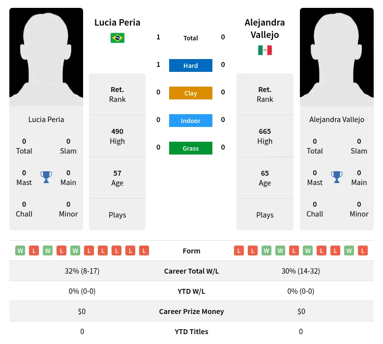 Peria Vallejo H2h Summary Stats 1st July 2024