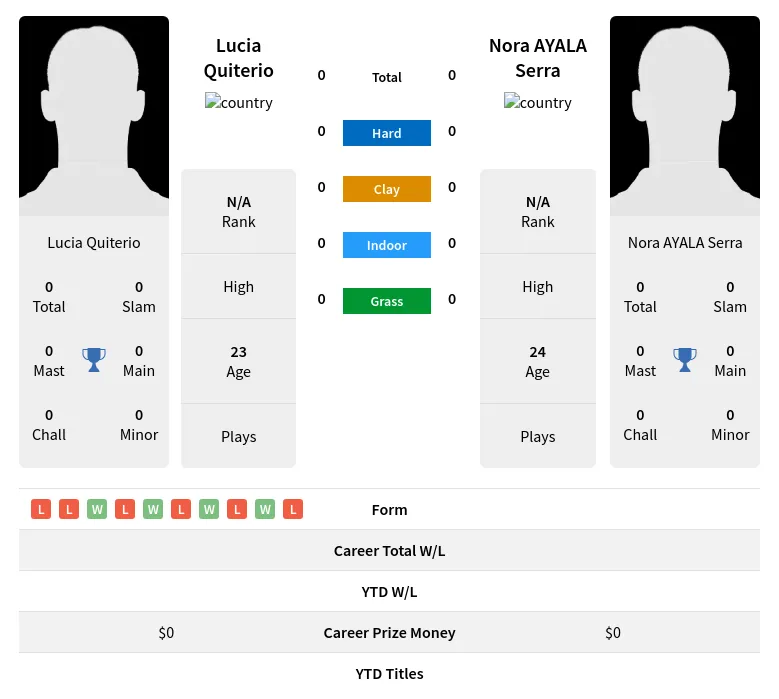 Quiterio Serra H2h Summary Stats 19th April 2024