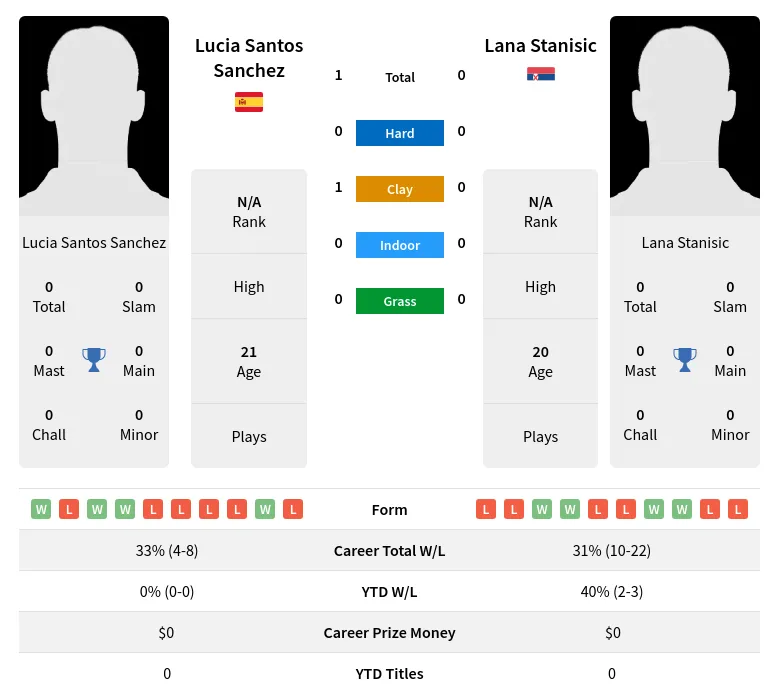 Sanchez Stanisic H2h Summary Stats 3rd July 2024