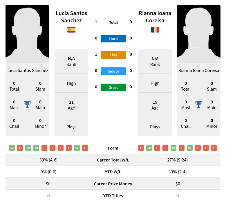 Sanchez Coreisa H2h Summary Stats 3rd July 2024