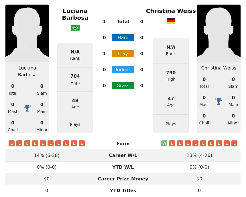 Barbosa Weiss H2h Summary Stats 3rd July 2024