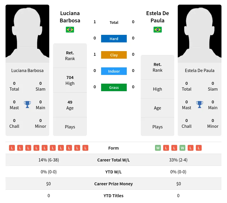 Barbosa Paula H2h Summary Stats 2nd July 2024