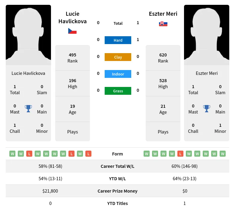 Meri Havlickova H2h Summary Stats 19th April 2024