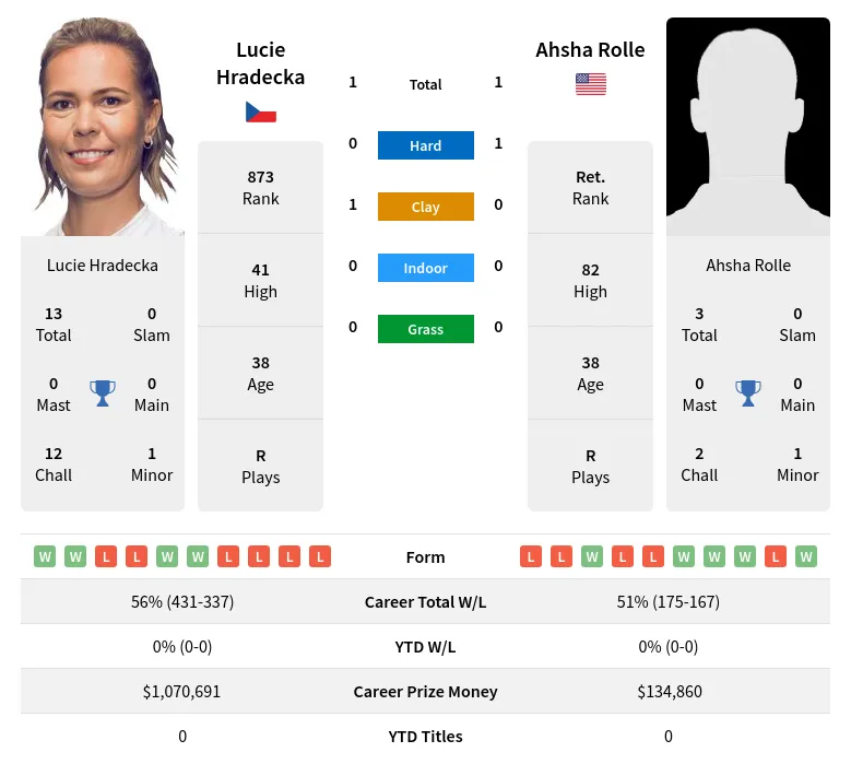 Hradecka Rolle H2h Summary Stats 23rd April 2024