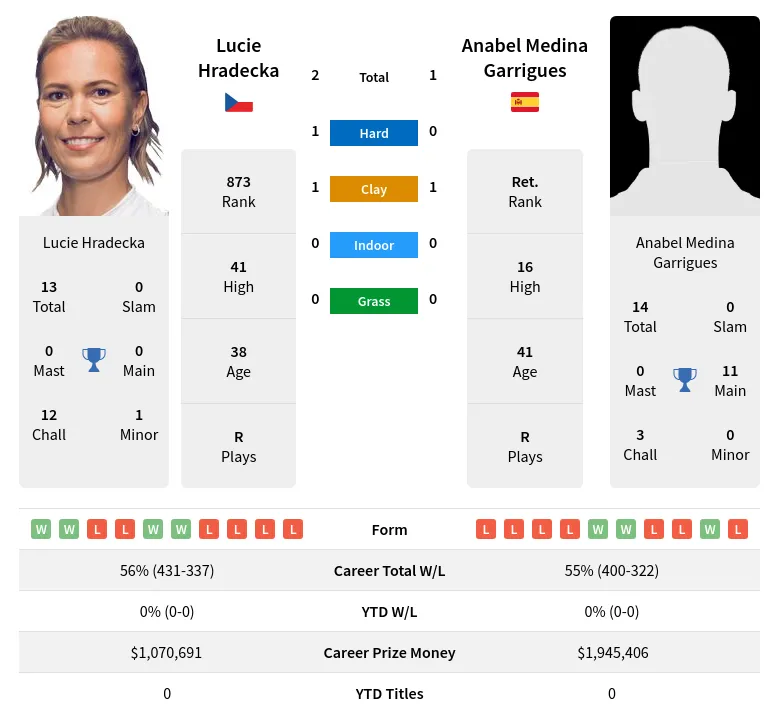 Hradecka Garrigues H2h Summary Stats 19th April 2024