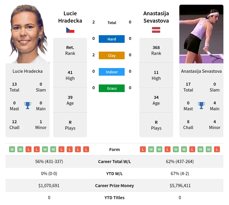 Hradecka Sevastova H2h Summary Stats 24th April 2024