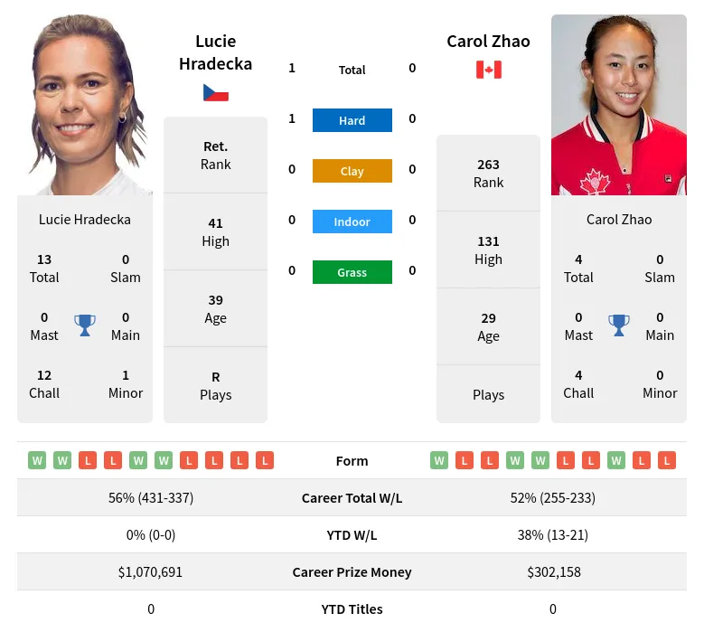 Hradecka Zhao H2h Summary Stats 23rd April 2024