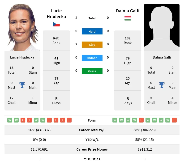 Hradecka Galfi H2h Summary Stats 23rd April 2024