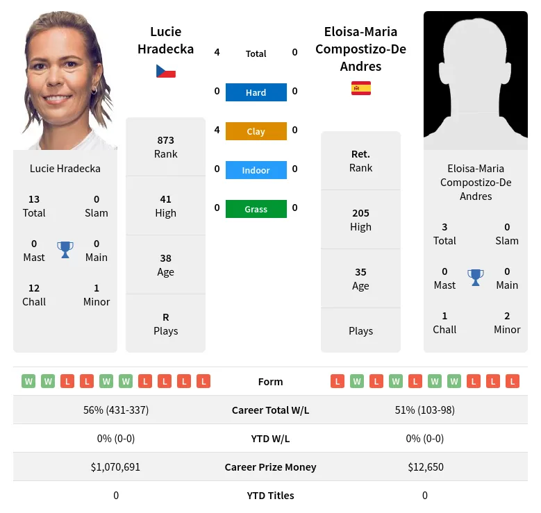 Hradecka Andres H2h Summary Stats 19th April 2024