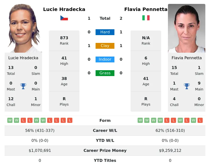 Hradecka Pennetta H2h Summary Stats 29th March 2024