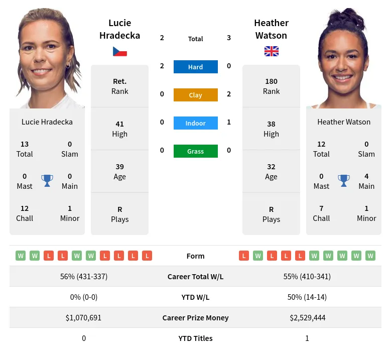 Hradecka Watson H2h Summary Stats 19th April 2024