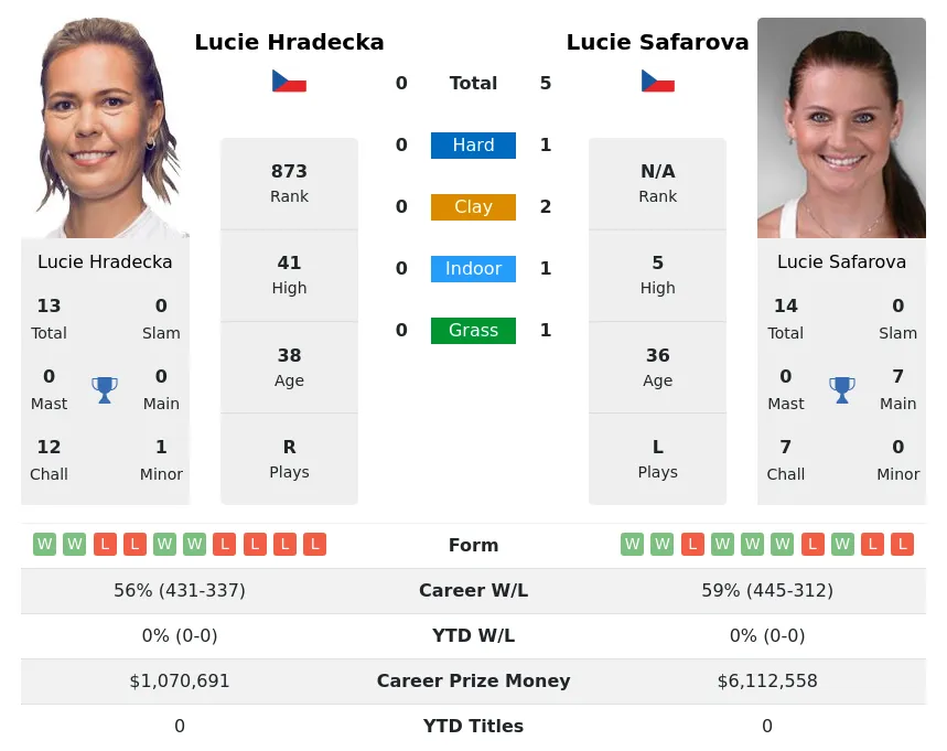 Safarova Hradecka H2h Summary Stats 23rd April 2024