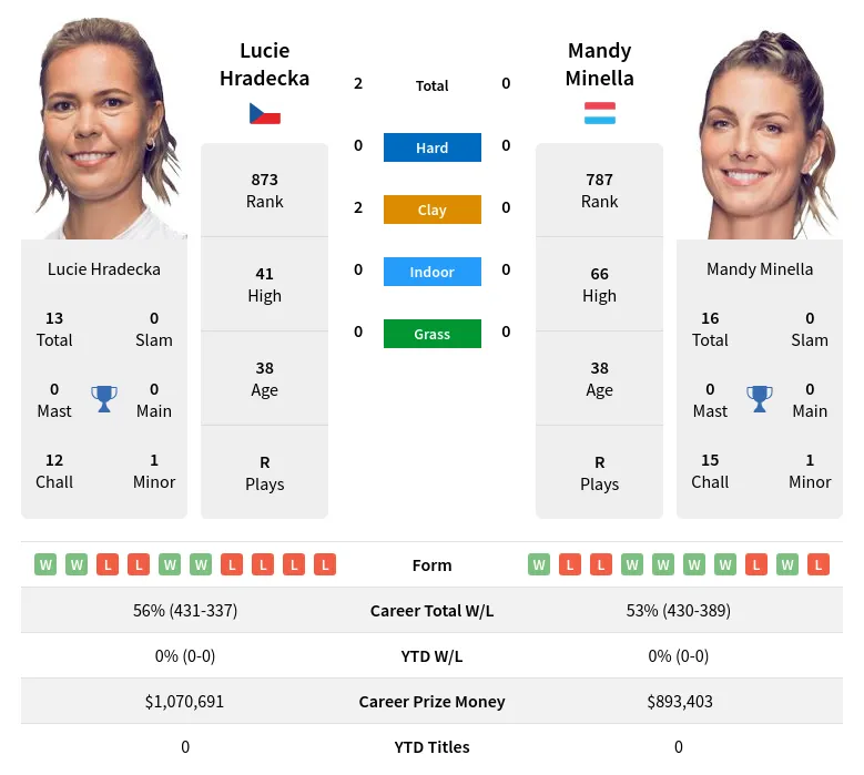 Hradecka Minella H2h Summary Stats 19th April 2024