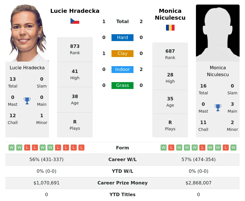 Hradecka Niculescu H2h Summary Stats 28th March 2024