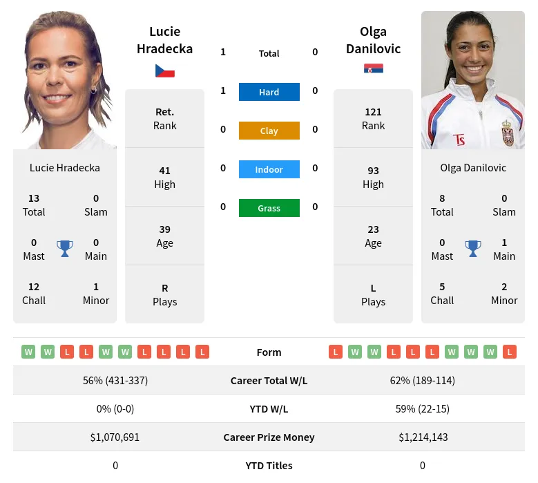 Hradecka Danilovic H2h Summary Stats 19th April 2024