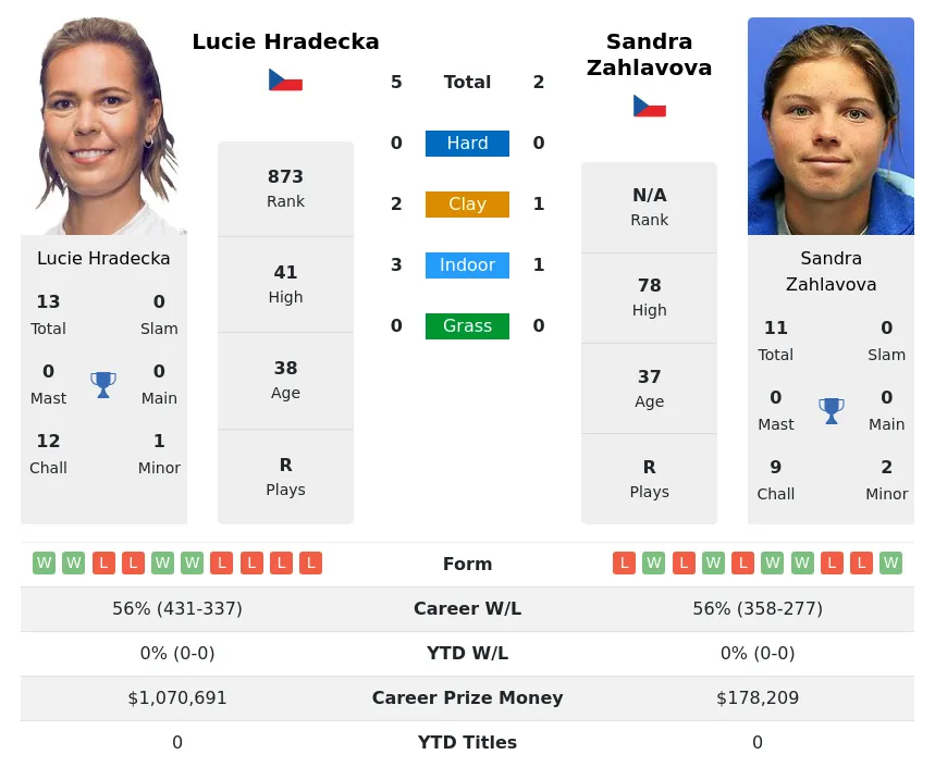 Hradecka Zahlavova H2h Summary Stats 19th April 2024