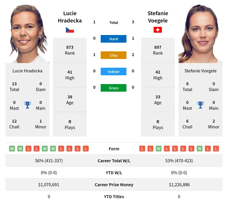 Hradecka Voegele H2h Summary Stats 24th April 2024