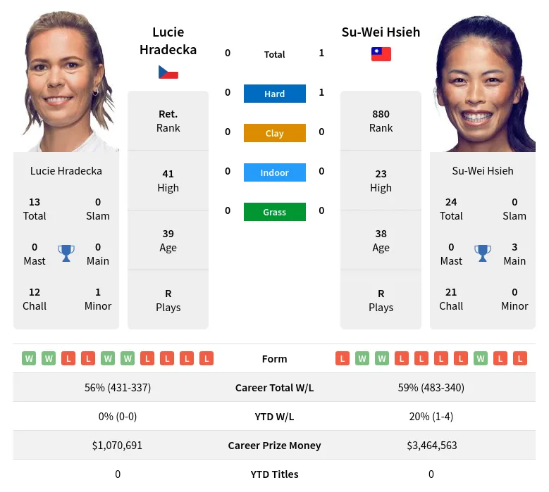 Hsieh Hradecka H2h Summary Stats 19th April 2024