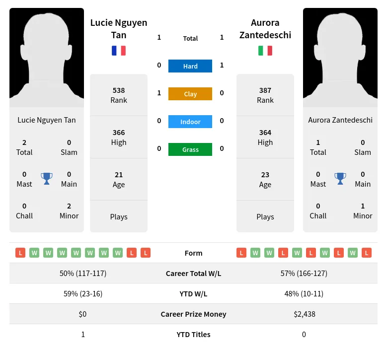 Tan Zantedeschi H2h Summary Stats 24th April 2024