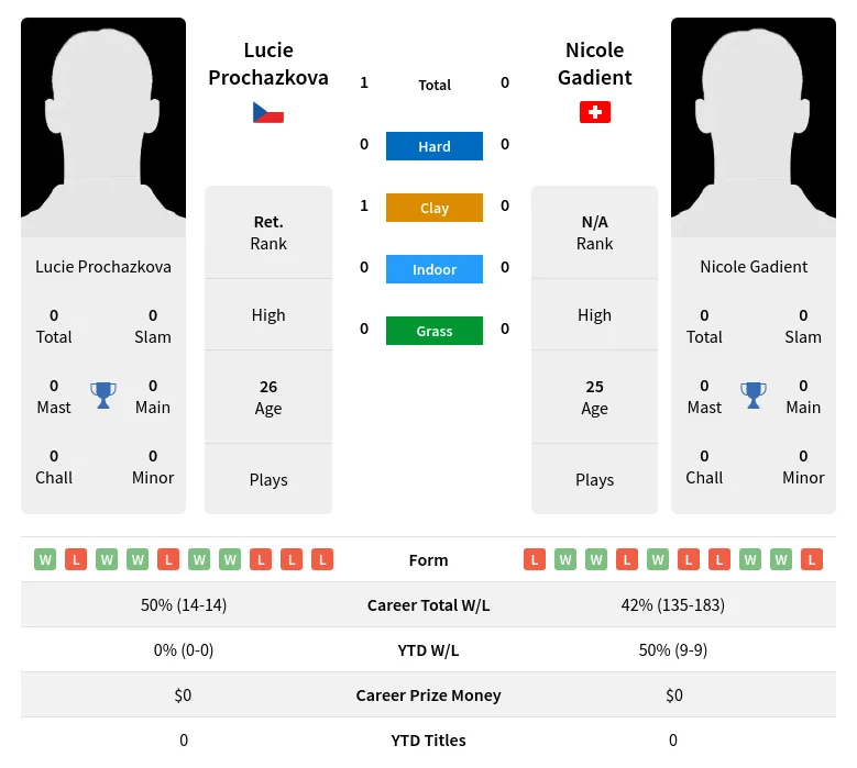 Prochazkova Gadient H2h Summary Stats 24th April 2024