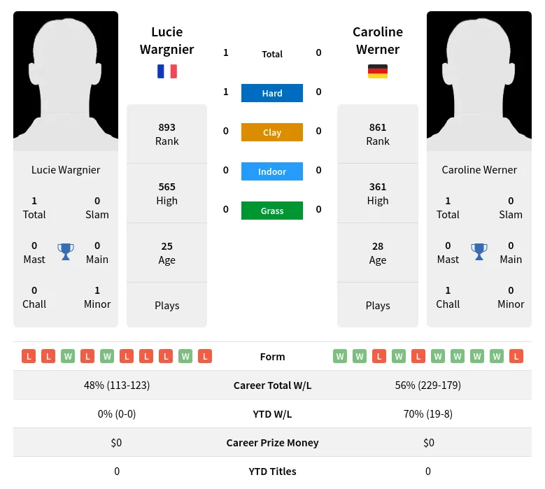 Wargnier Werner H2h Summary Stats 23rd April 2024