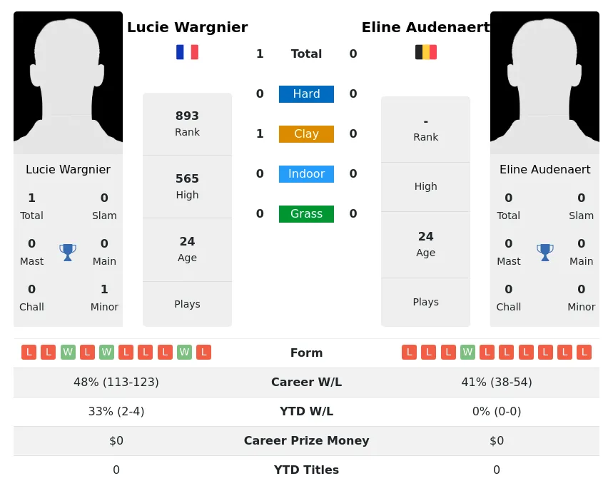 Audenaert Wargnier H2h Summary Stats 19th April 2024