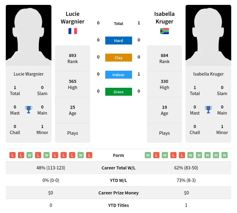 Kruger Wargnier H2h Summary Stats 29th March 2024