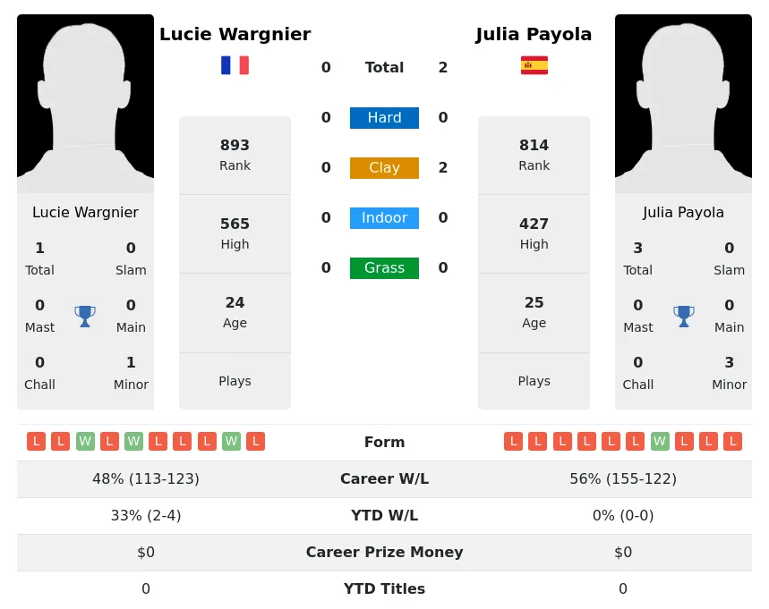 Payola Wargnier H2h Summary Stats 21st June 2024