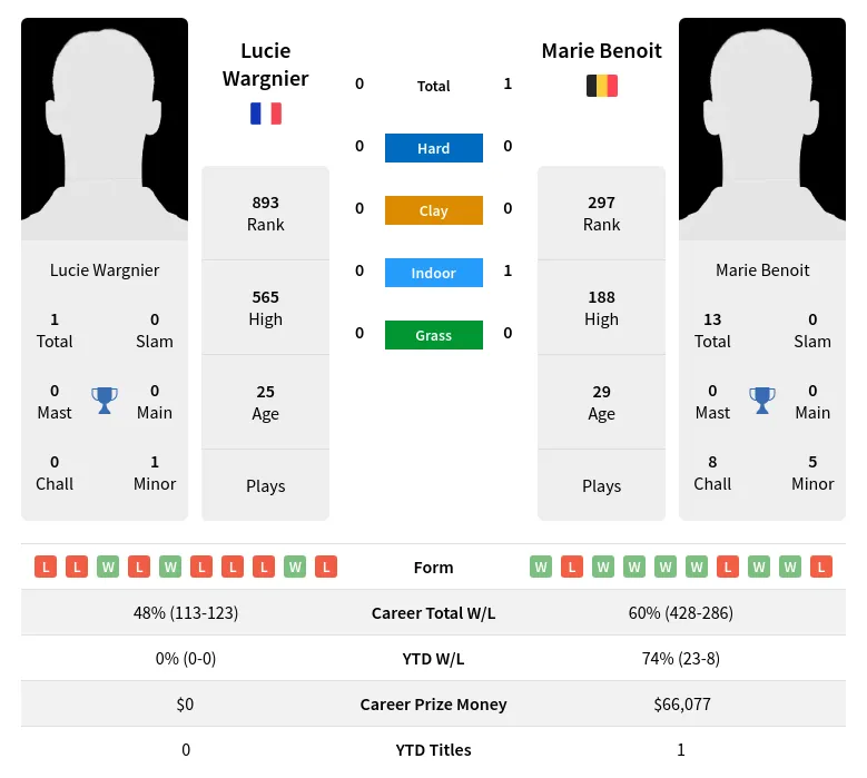 Benoit Wargnier H2h Summary Stats 24th April 2024