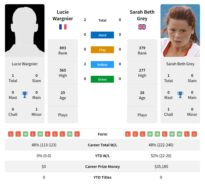 Wargnier Grey H2h Summary Stats 20th April 2024