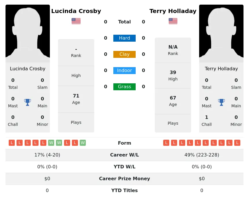 Crosby Holladay H2h Summary Stats 1st July 2024