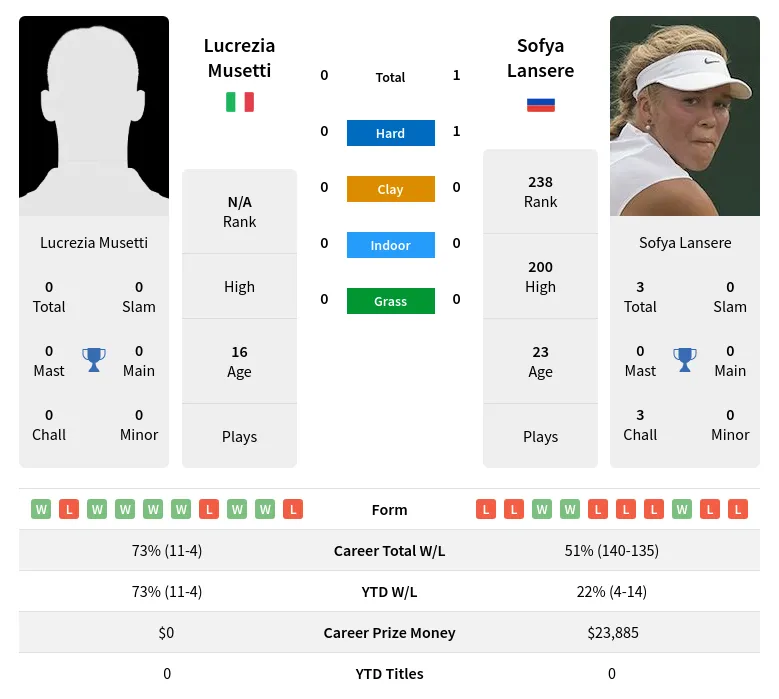 Lansere Musetti H2h Summary Stats 30th June 2024