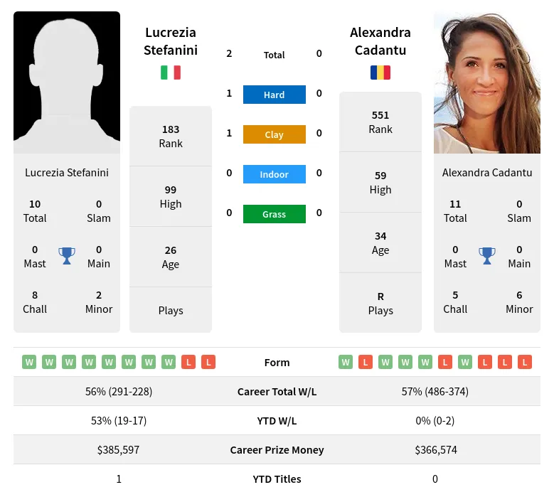 Cadantu Stefanini H2h Summary Stats 19th April 2024