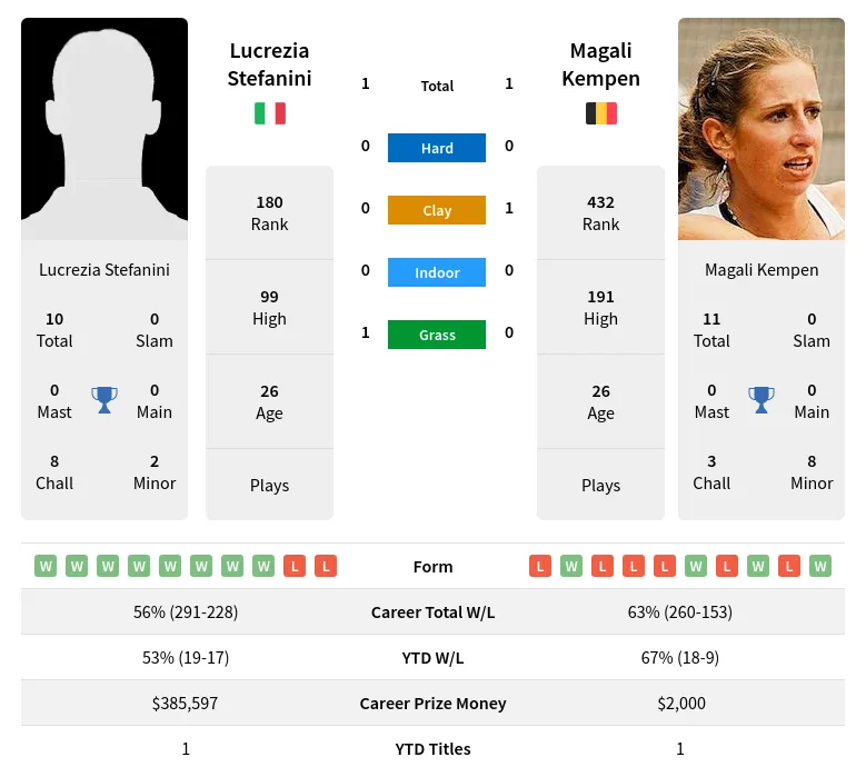 Kempen Stefanini H2h Summary Stats 19th April 2024