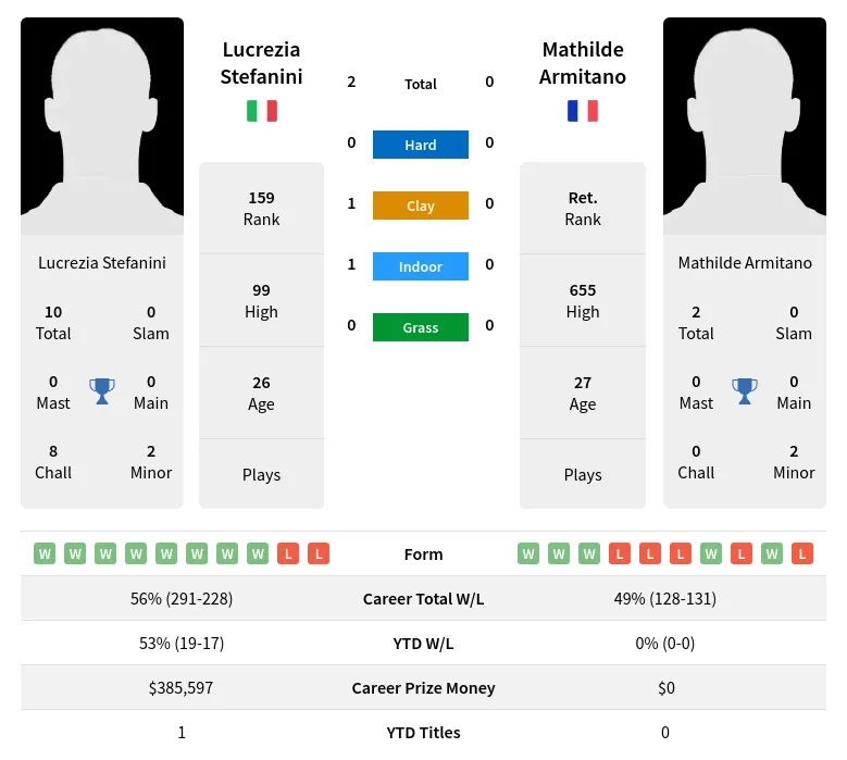 Stefanini Armitano H2h Summary Stats 19th April 2024