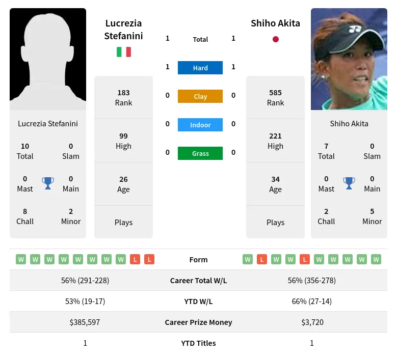 Akita Stefanini H2h Summary Stats 19th April 2024