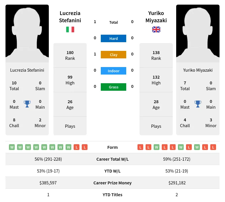 Stefanini Miyazaki H2h Summary Stats 19th April 2024