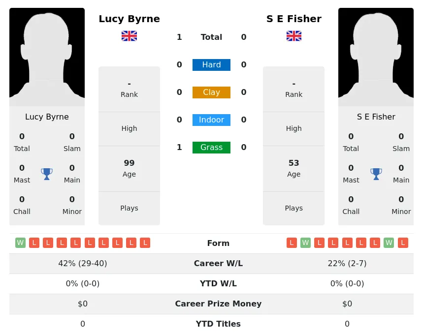 Byrne Fisher H2h Summary Stats 3rd July 2024