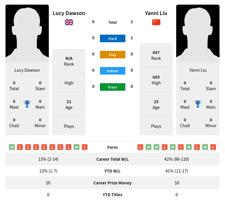 Liu Dawson H2h Summary Stats 26th June 2024