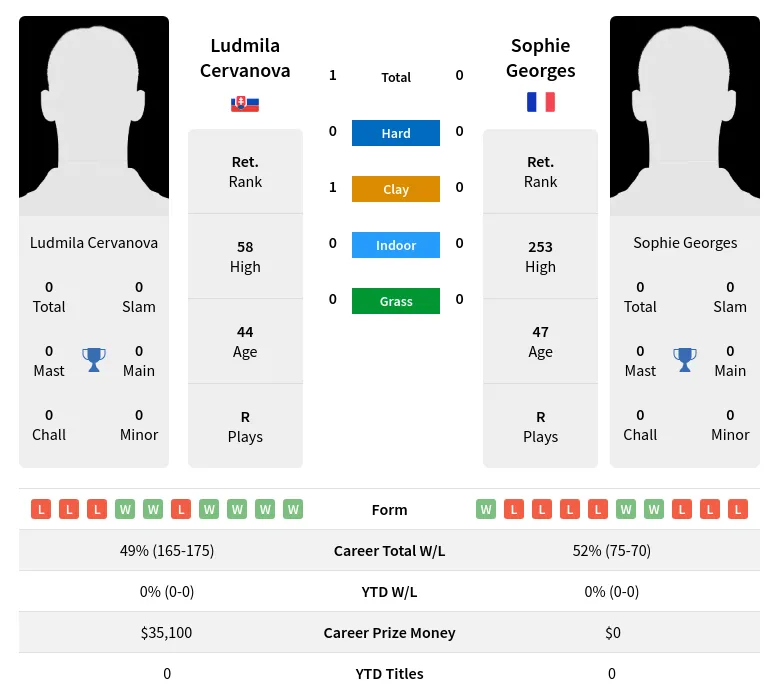 Cervanova Georges H2h Summary Stats 2nd July 2024