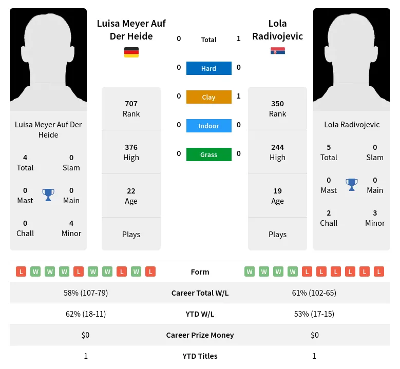 Radivojevic Heide H2h Summary Stats 19th April 2024