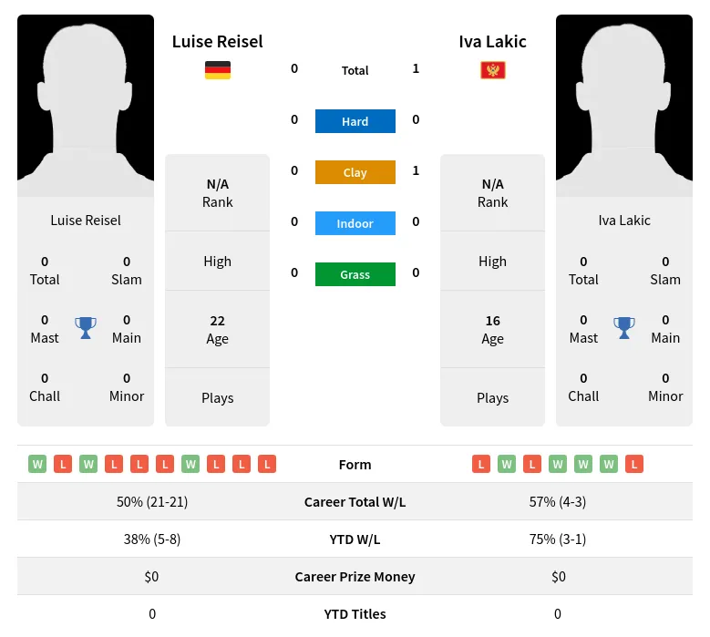 Lakic Reisel H2h Summary Stats 28th June 2024