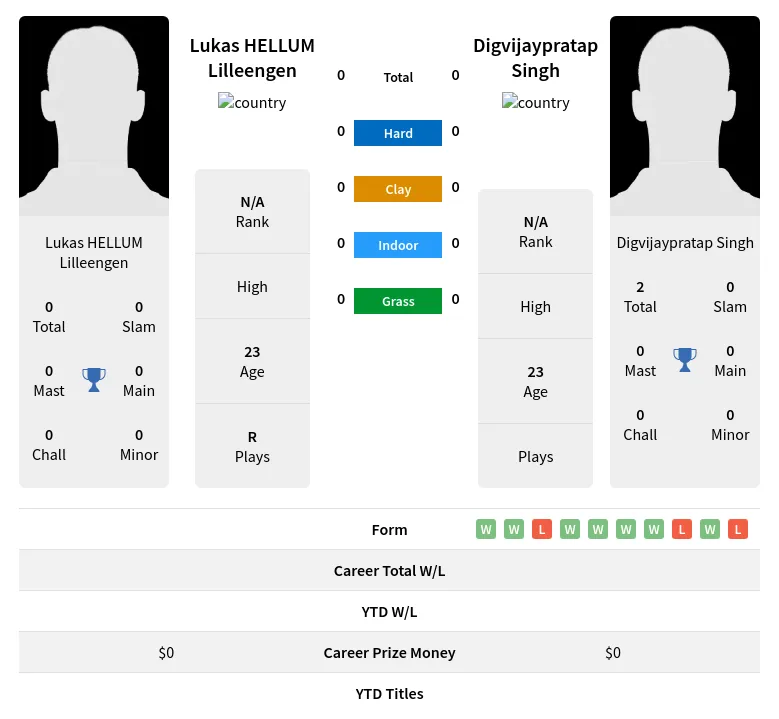 Lilleengen Singh H2h Summary Stats 19th April 2024