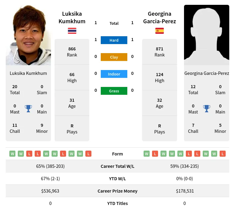 Kumkhum Garcia-Perez H2h Summary Stats 24th April 2024