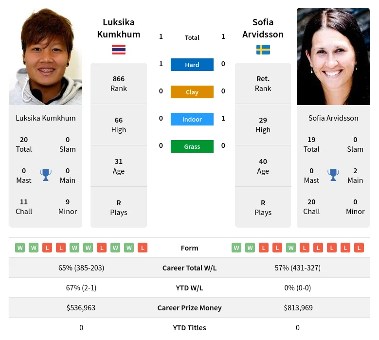 Kumkhum Arvidsson H2h Summary Stats 19th April 2024