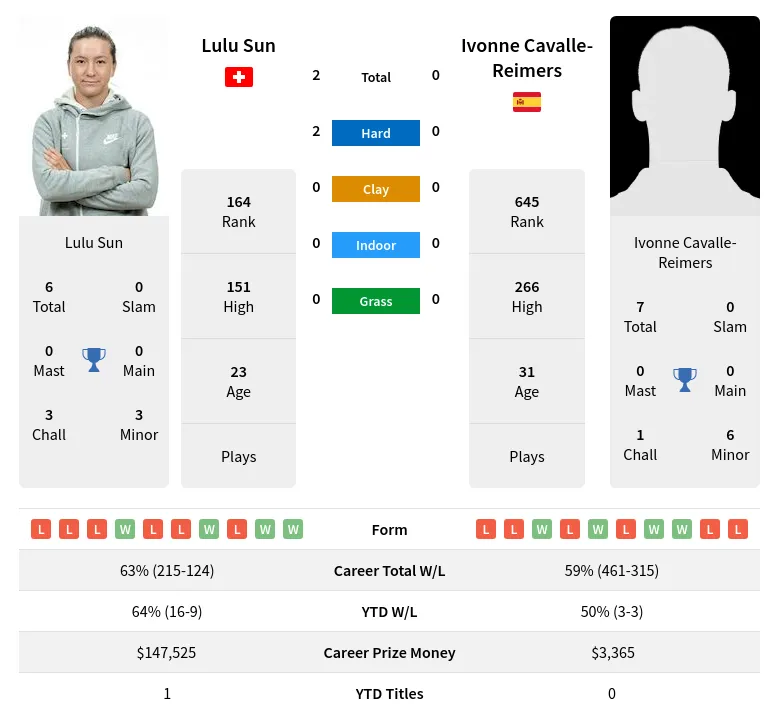 Sun Cavalle-Reimers H2h Summary Stats 29th March 2024