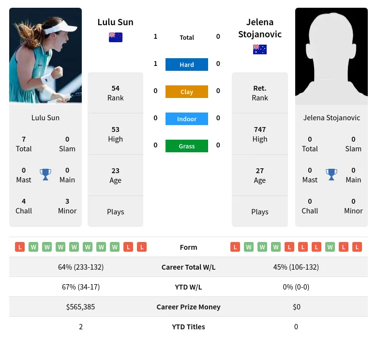 Sun Stojanovic H2h Summary Stats 3rd July 2024