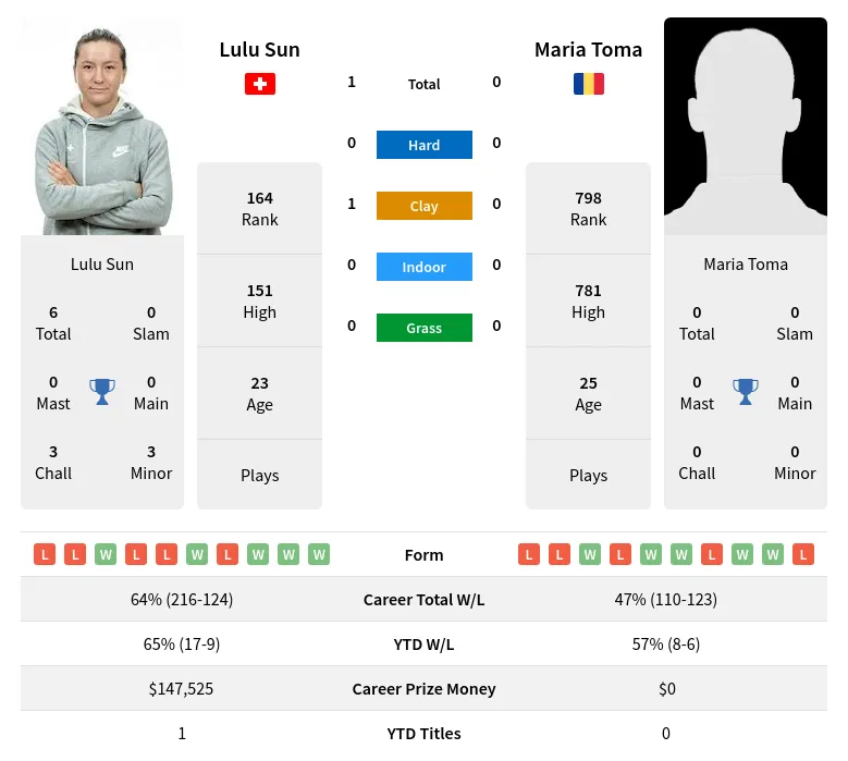 Sun Toma H2h Summary Stats 23rd April 2024