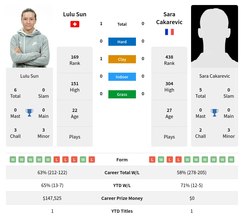 Sun Cakarevic H2h Summary Stats 16th April 2024