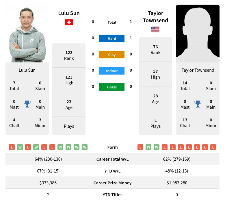 Sun Townsend H2h Summary Stats 17th April 2024